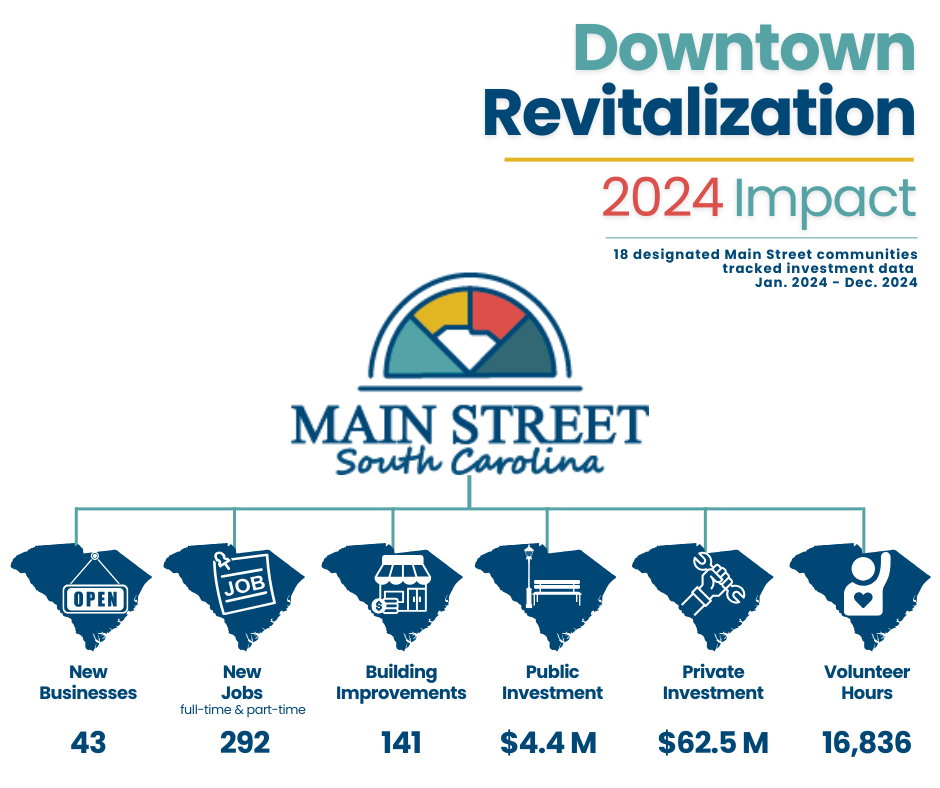 Main Street SC 2024 Reinvestment Statistics
