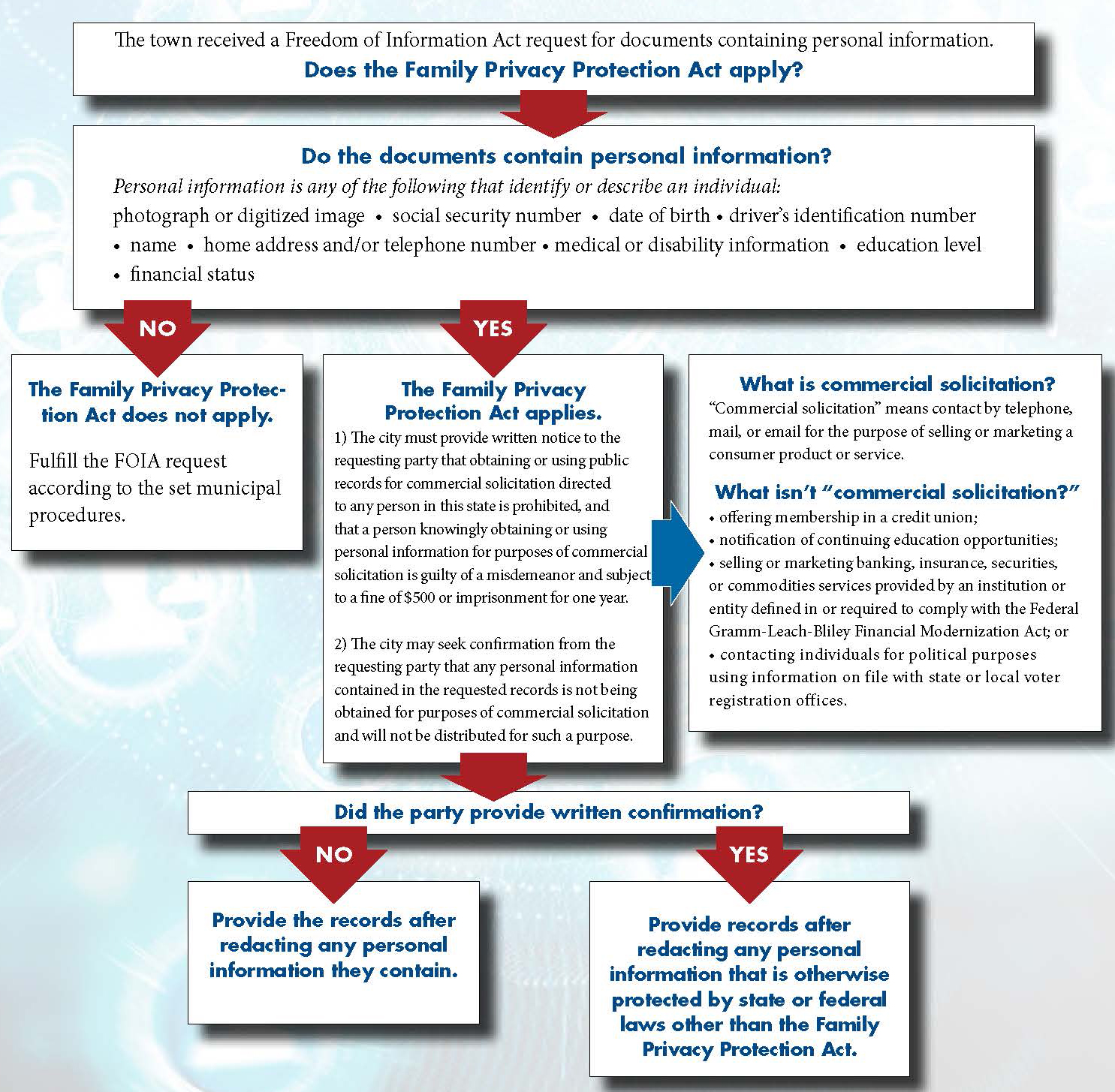 Family Privacy Protection Act flowchart
